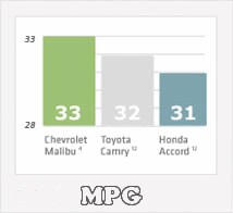 The Chicago 2011 Chevrolet Malibu gets better gas mileage than the Toyota Camry and Honda Accord