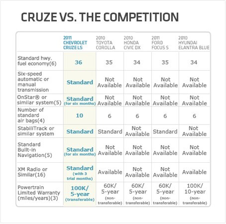 the 2011 Chevrolet Cruze above Chicago's competition