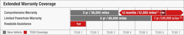 Toyota-Certified-Extended-Warranty-Coverage-Pre-Owned