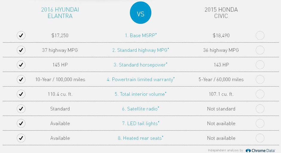 Compare Hyundai Elantra vs Honda Civic