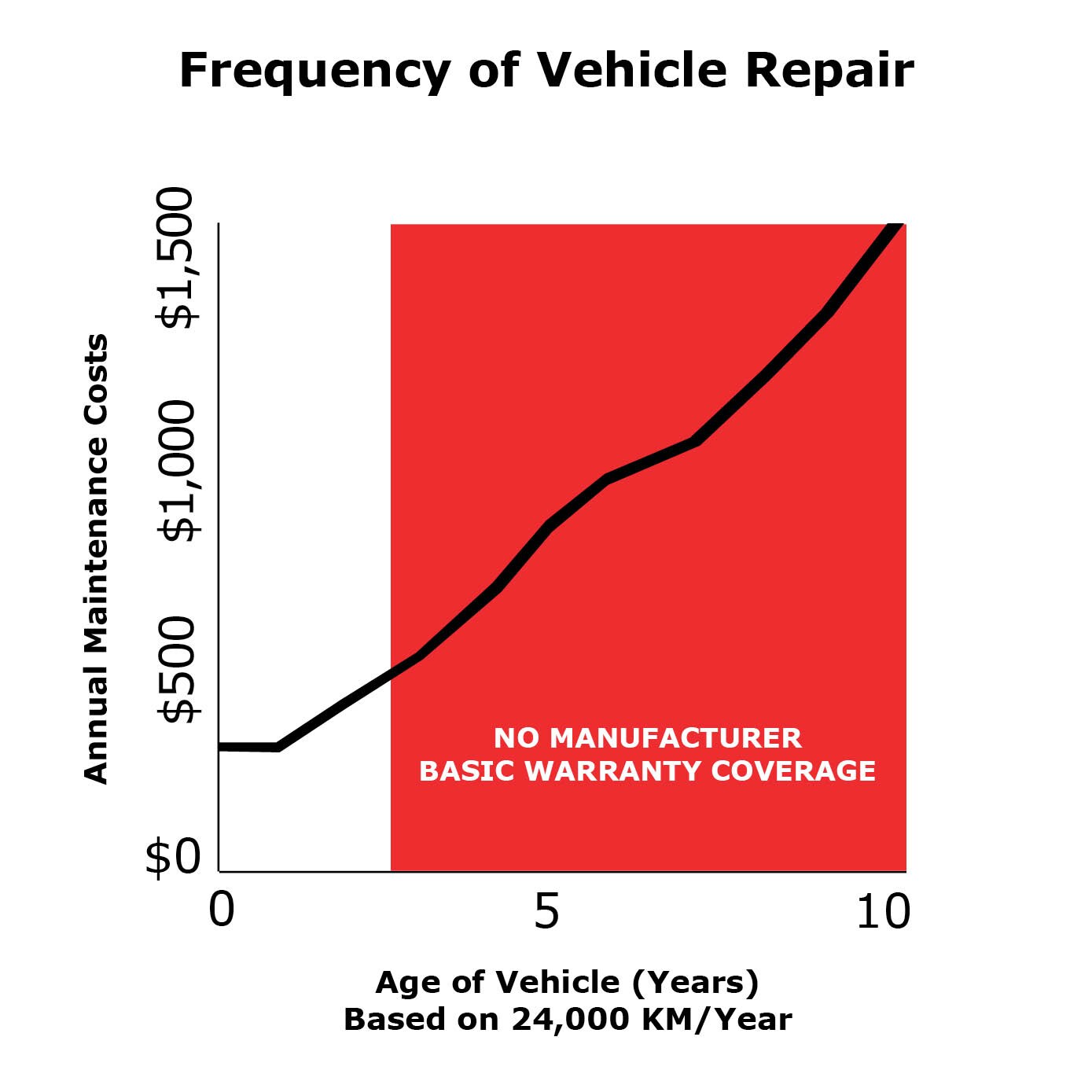 Frequency-of-vehicle-repair.jpg