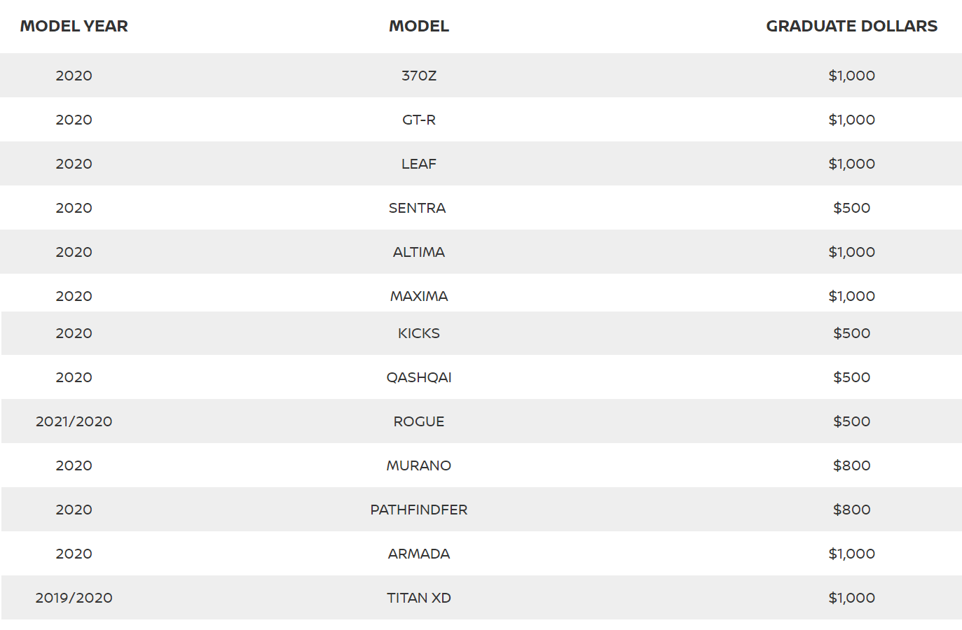 Nissan 1st Choice Grad Program Vehicle List