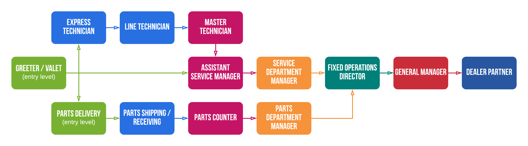 Service and Parts Career Paths
