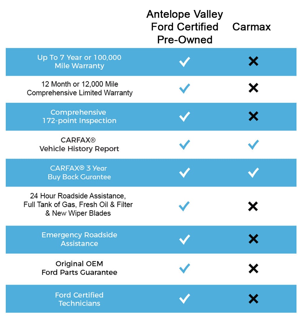 CPO vs Carmax.jpg Antelope Valley Ford Factory Certified Pre-Owned Vehicles vs Car Max - Best Deal!