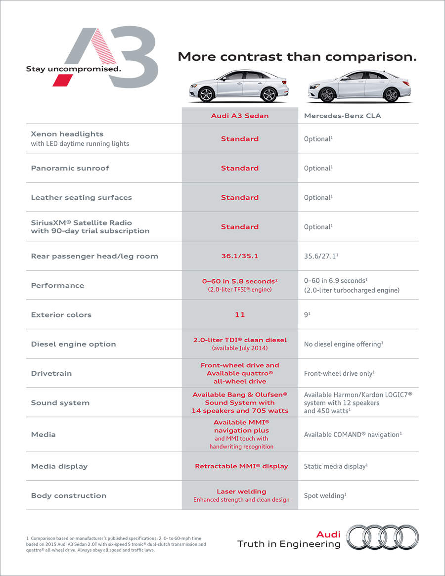 A3-CLA Competitive Comparison.png