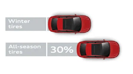 Winter Tire vs All-Season Tires