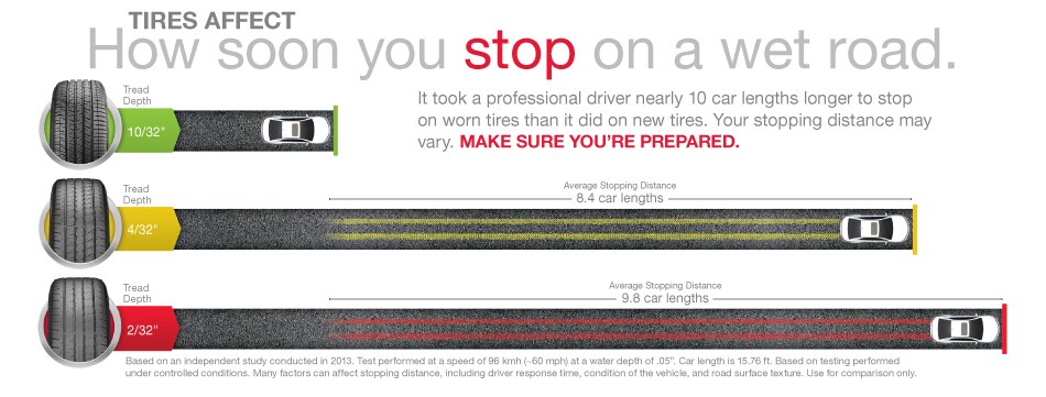 Stopping Distance-Tires