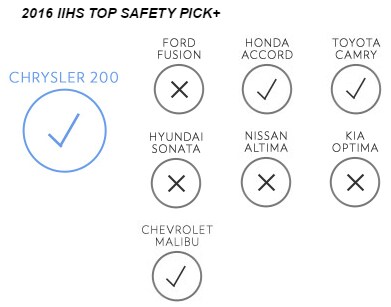 IIHS Top Safety Pick Chrysler 200 Driving
