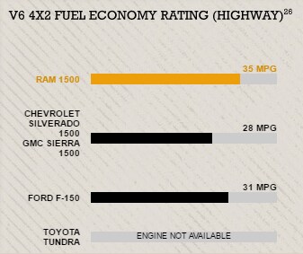 Fuel Economy Rating Ram 1500 Compare