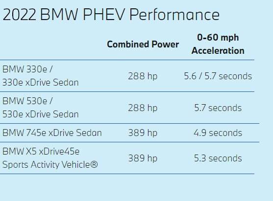 2022 BMW PHEV performance.