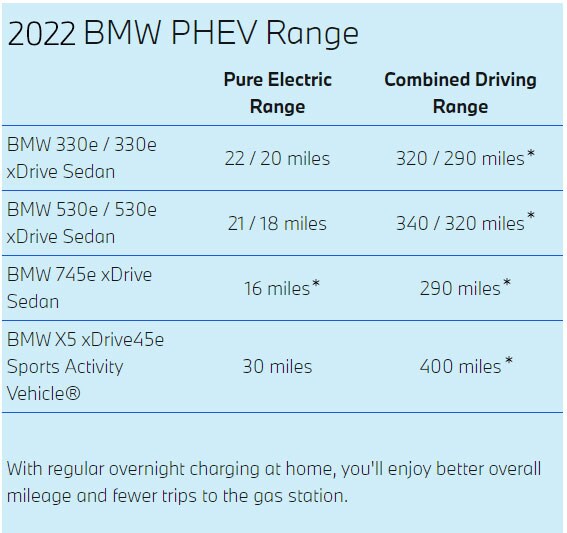 2022 BMW PHEV range.