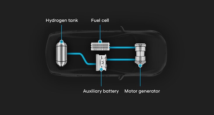 Hyundai Fuel Cell Electric Vehicle Hyundai Fuel Cell Electric Vehicle Layout