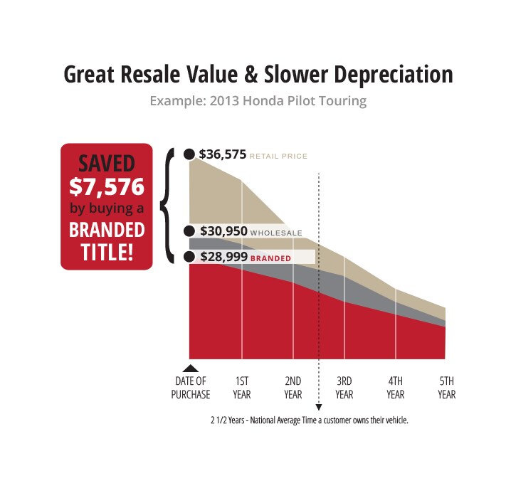 Great Value and Slower Depreciation