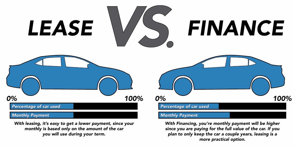 Leasing vs Finacing Leasing vs Finacing