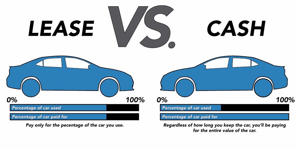 Leasing vs Cash comparison Leasing vs Paying Cash