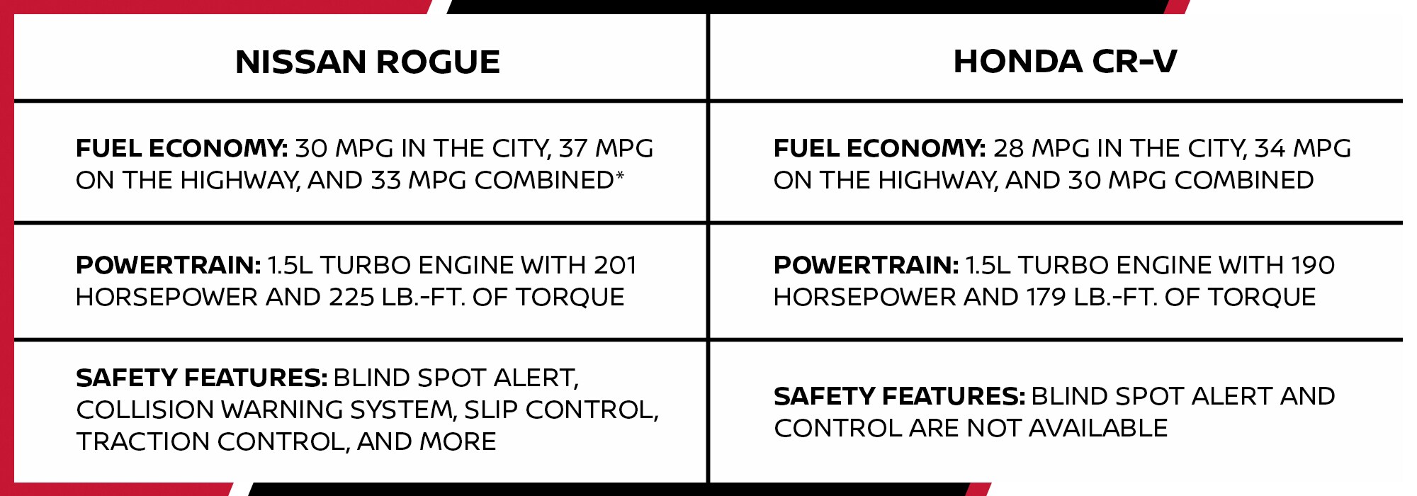 Nissan Rogue vs. Honda CR-V Nissan Rogue vs. Honda CR-V