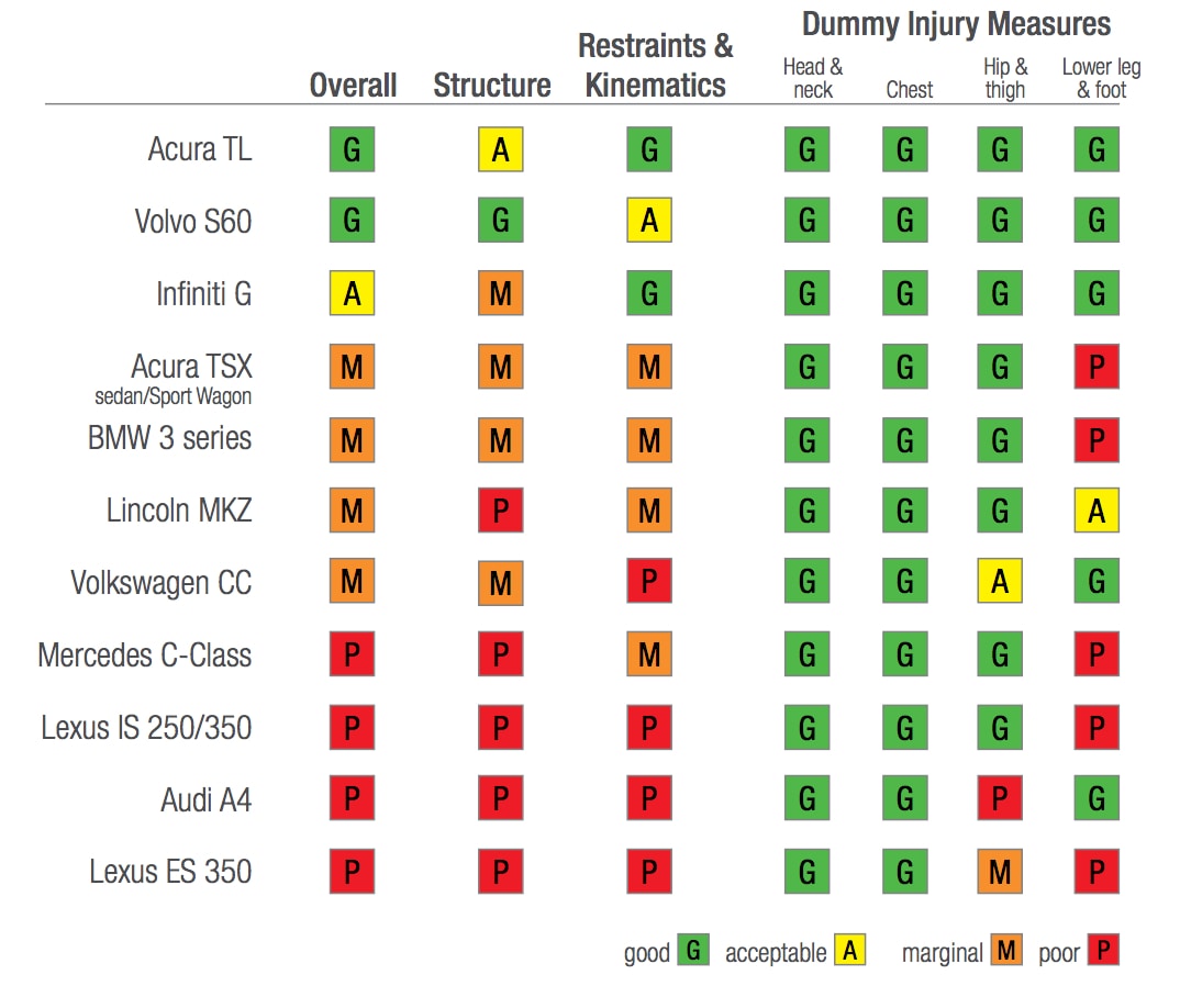 IIHS 2012 Ratings.jpg
