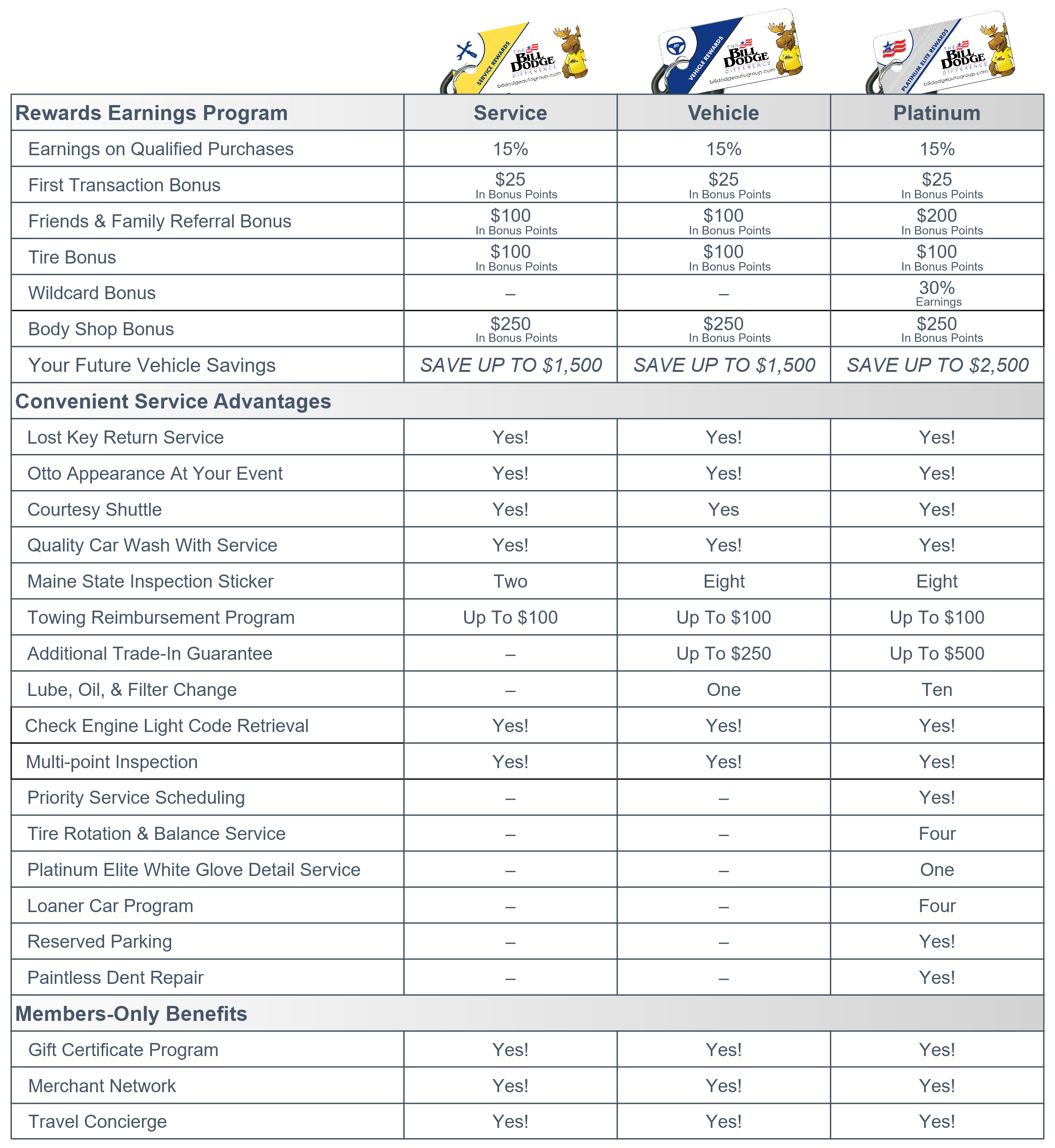 Bill Dodge Rewards Comparison Chart