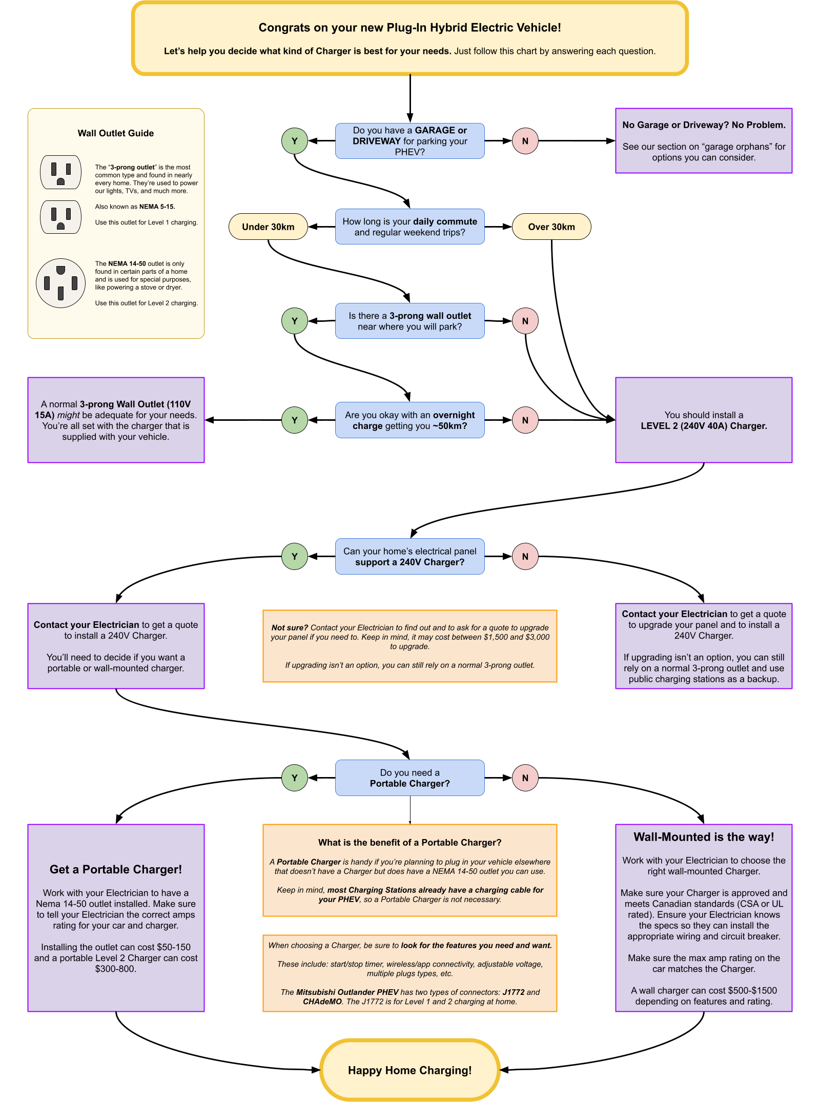 Infographic - PHEV Charger Flow Chart v2.png