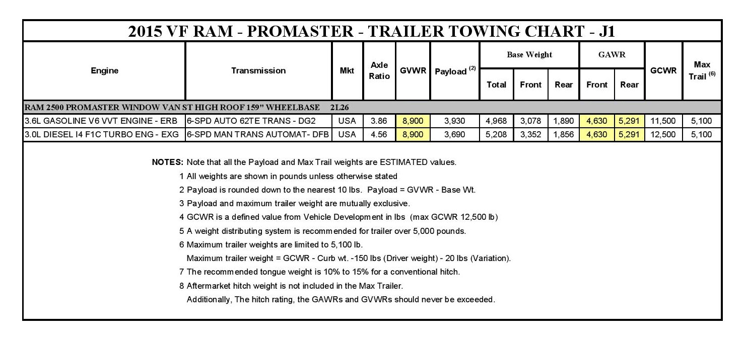 2015.RAM.Promaster.2500-window-van-Towing.Chart.png