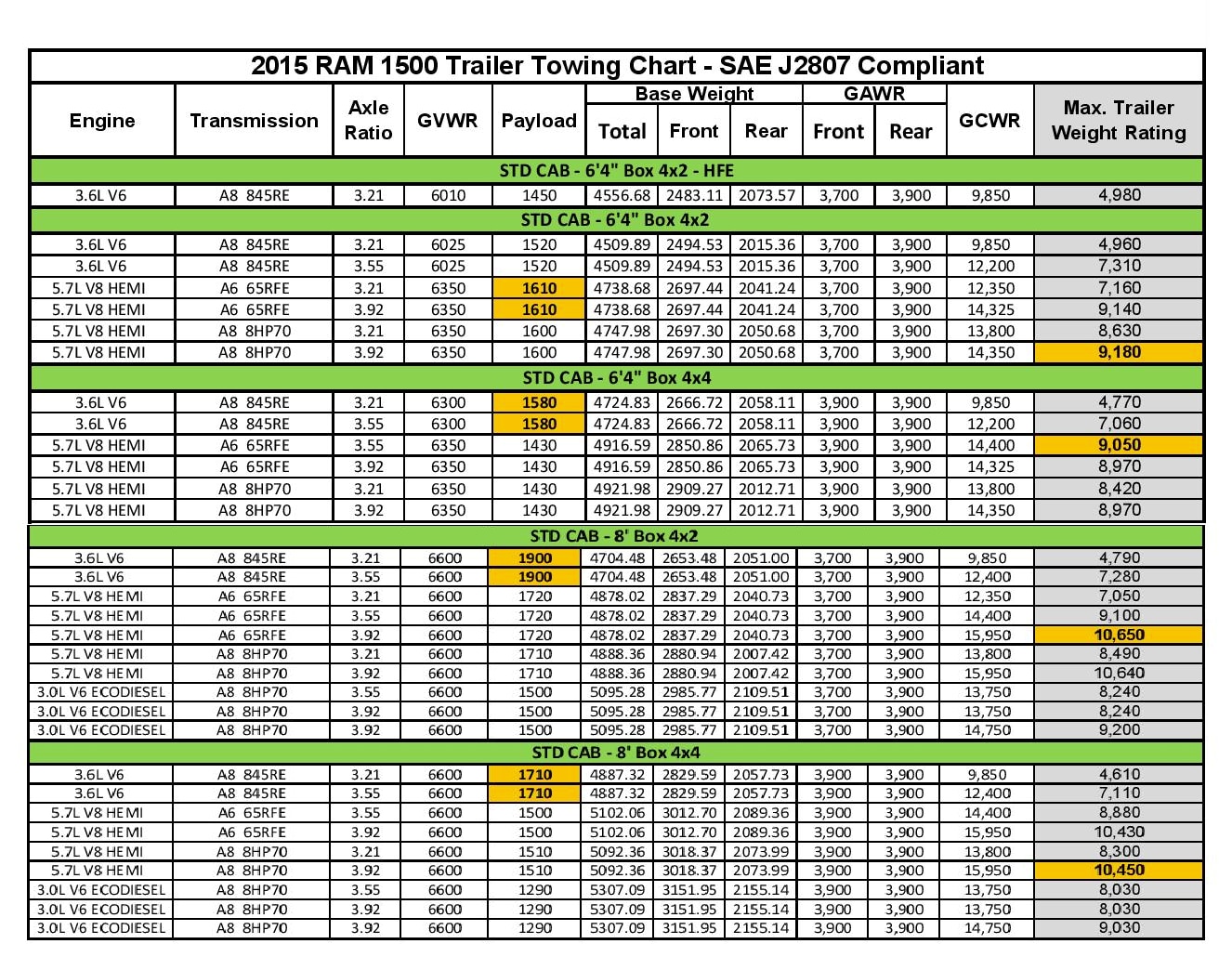 2024 Ram 3500 Towing Capacity Chart