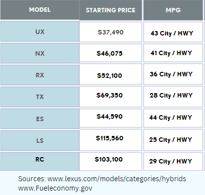 lexus%20hybrids%20chart%20comparison%20mpg%20.png