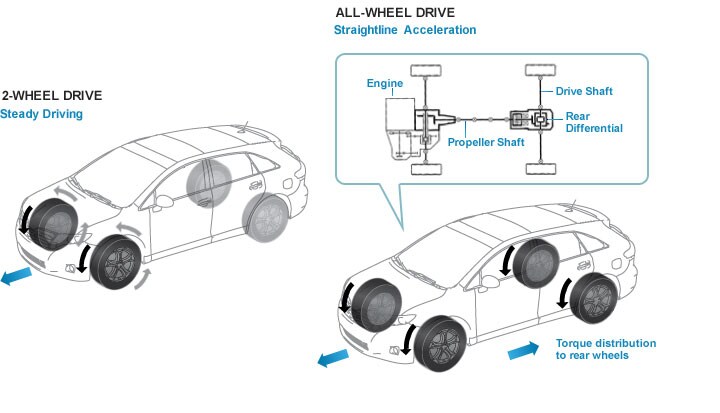 AWD Powertrain AWD Powertrain