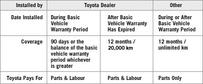 Warranty Toyota Accessories Toyota Accessories Warranty