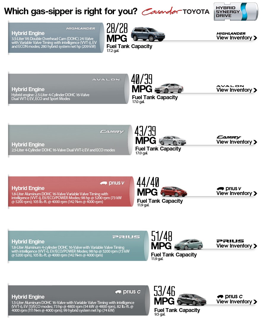 Toyota Hybrid Vehicles at Cavender Toyota