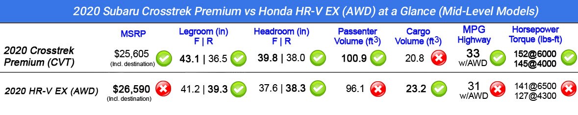 Compare Subaru Crosstrek vs Honda HR-V at a glance