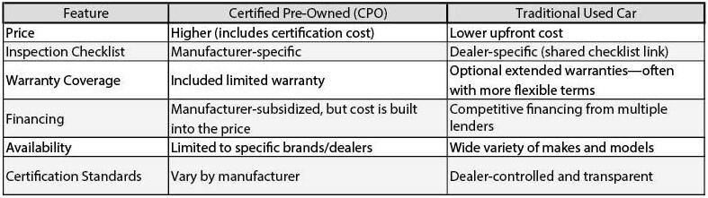 Chart.jpg A chart showing the primary differences between a certified pre-owned vehicle and a traditional used vehicle.