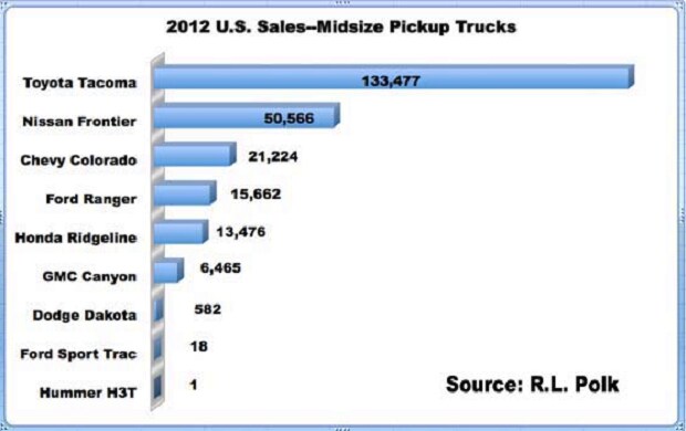 Pick Up Sales.png