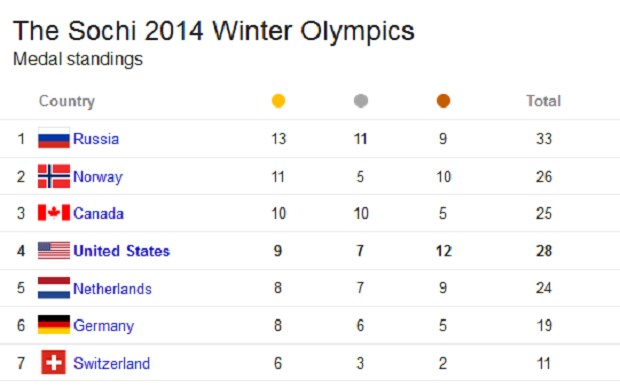 Olympic Medal Standings.png