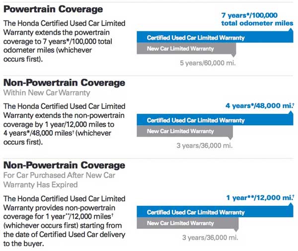 Honda limited powertrain warranty coverage #7