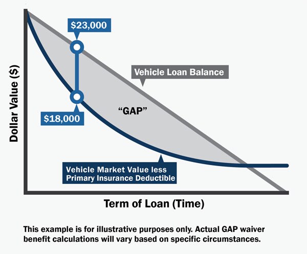 How GAP helps protect your investment