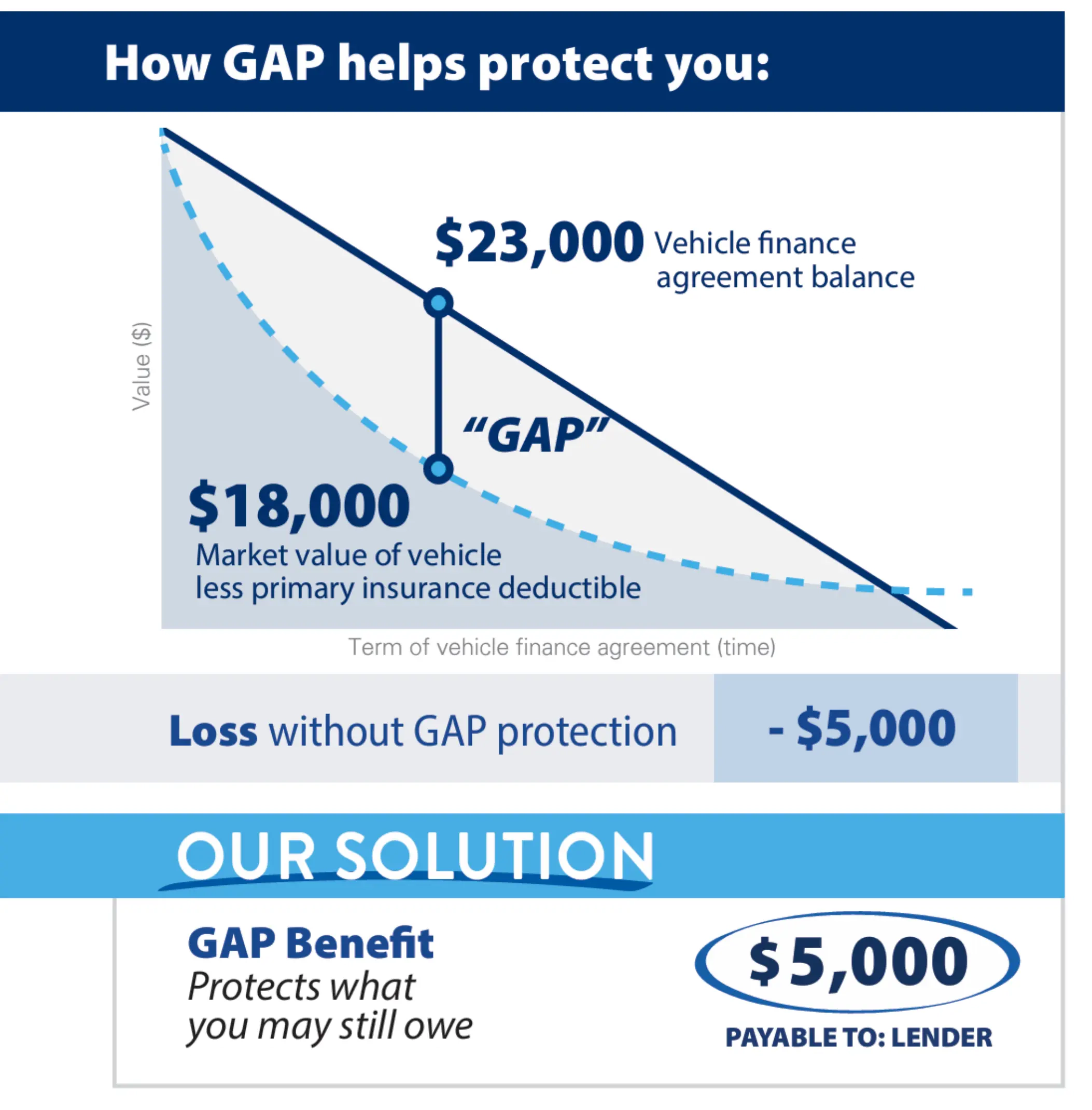 How GAP helps protect you