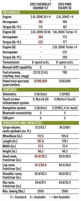 chevy-equinox-vs-ford-escape.JPG