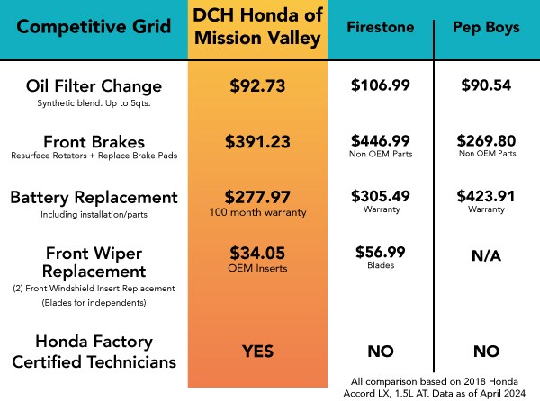 Competitive Service Pricing at DCH Honda of Mission Valley Competitive Service Pricing at DCH Honda of Mission Valley