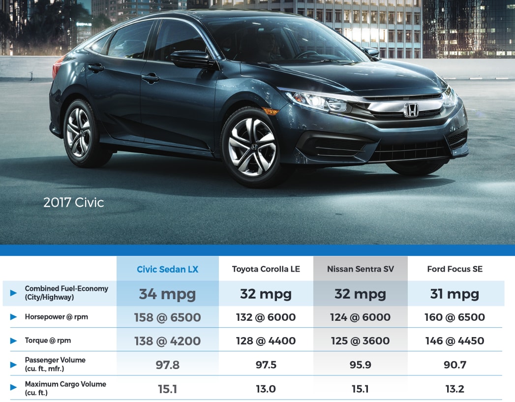 2017 hodna civic vs. toyota carolla.png