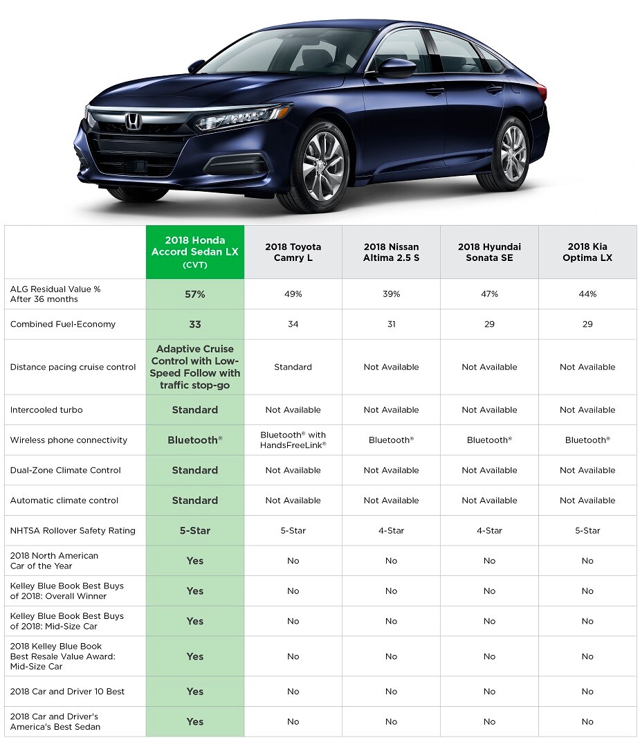 2018 Honda Accord Comparison