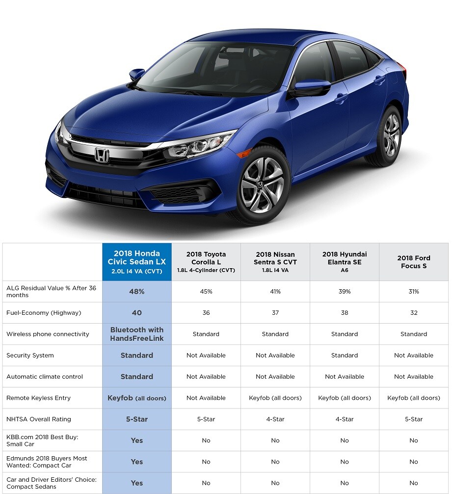 2018 Honda Civic Comparison