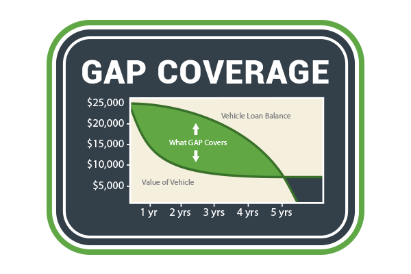 gap coverage graph