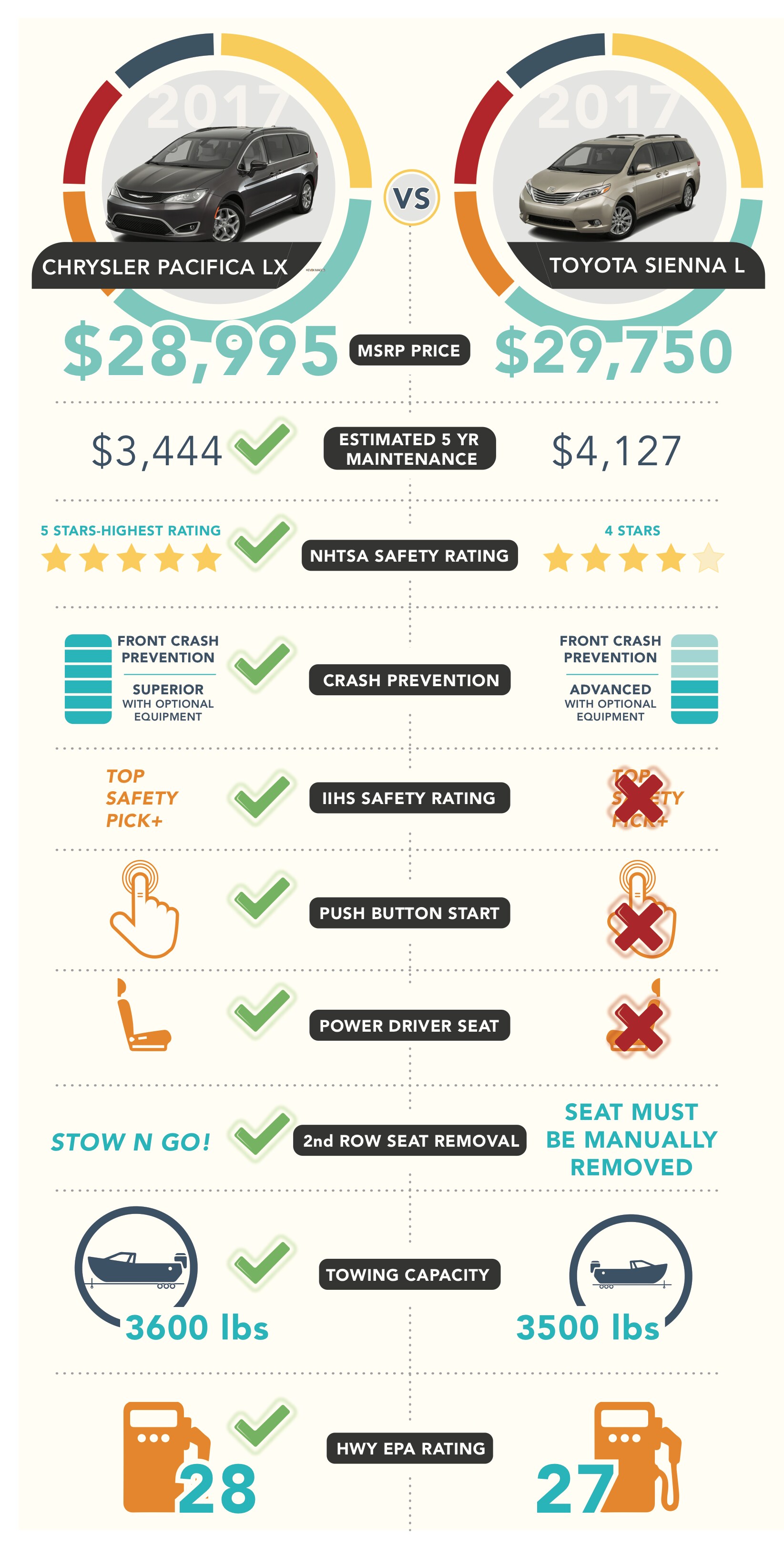 Chrysler Pacifica vs Toyota Sienna Providence-RI-Infographic.png infographic comparing Chrysler Pacifica to Toyota Sienna