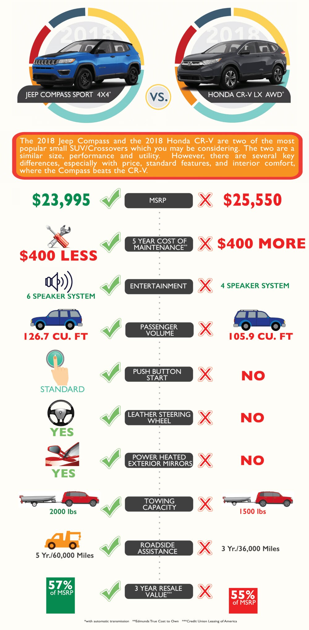 Jeep Compass vs Honda CRV.jpg infographic comparing jeep compass to honda crv