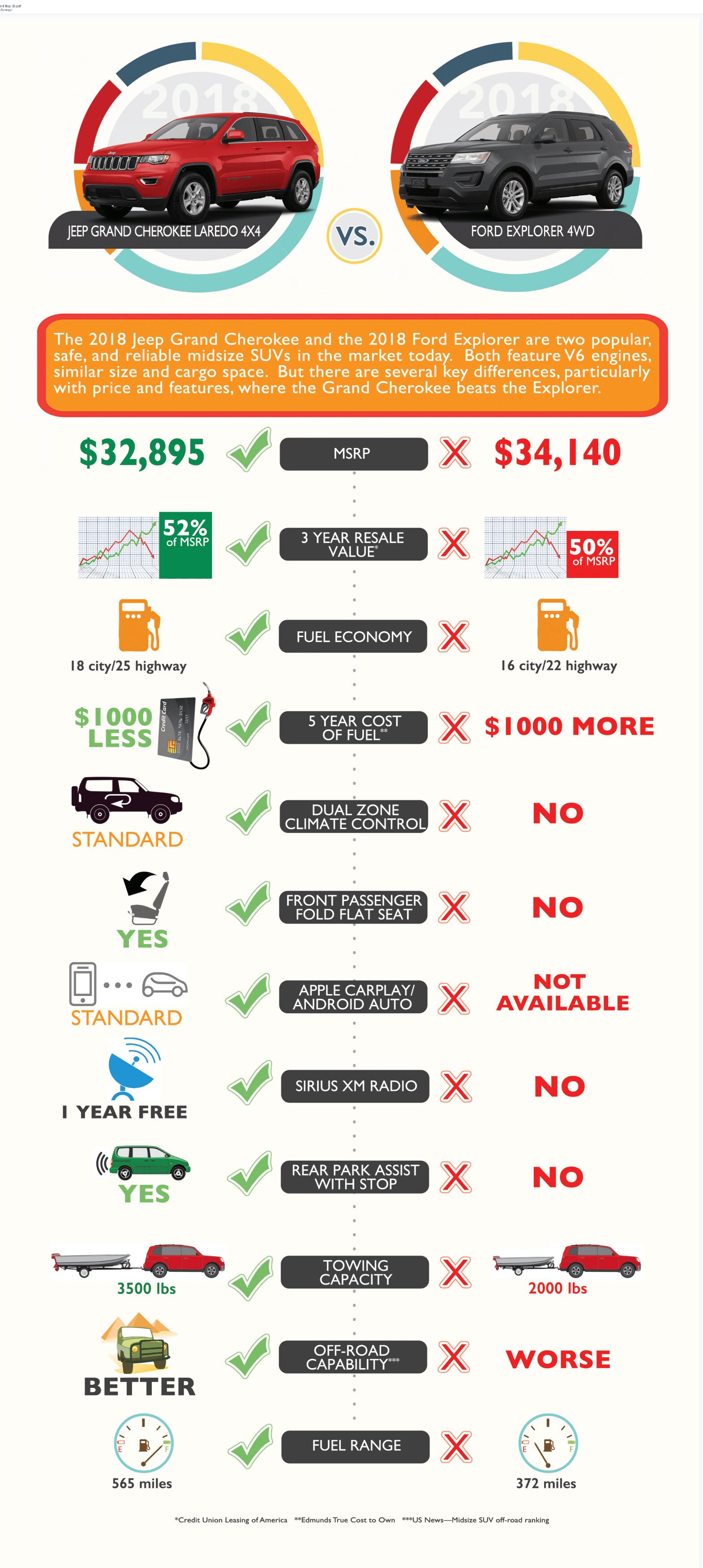 Grand Cherokee vs Ford Explorer infographic.jpg Grand Cherokee vs Ford Explorer infographic