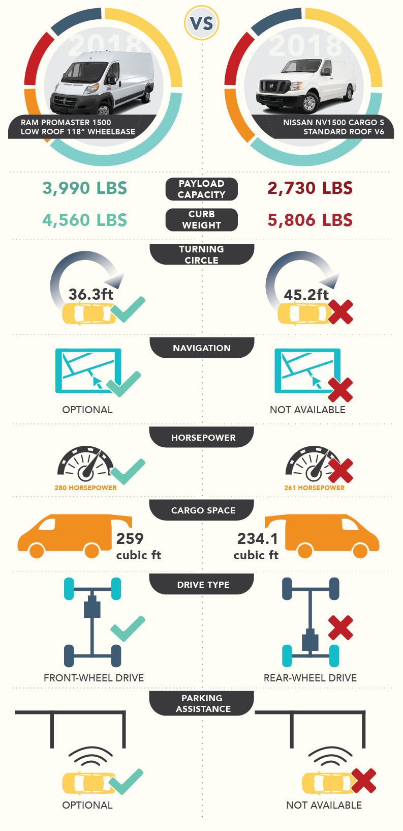Ram_ProMaster_vs_Nissan_NV_Cargo PNG.png infographic comparing RAM Promaster to Nissan NV1500