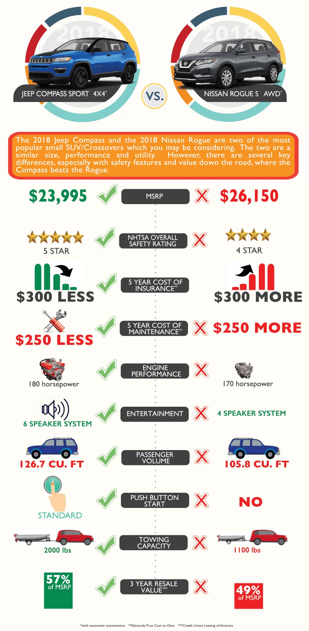 Jeep Compass vs Nissan Rogue.jpg infographic of jeep compass and nissan rogue features