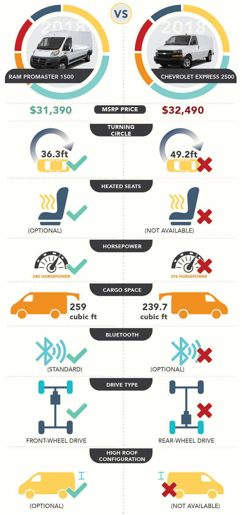 Ram_ProMaster_vs_Chevrolet_Express PNG.png infographic comparing RAM Promaster to Chevy Express