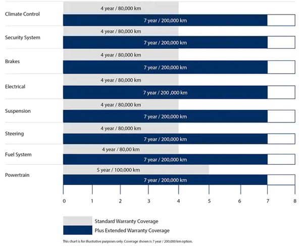 Comparison Extended vs Standard Erin Mills Acura Warranty.jpg