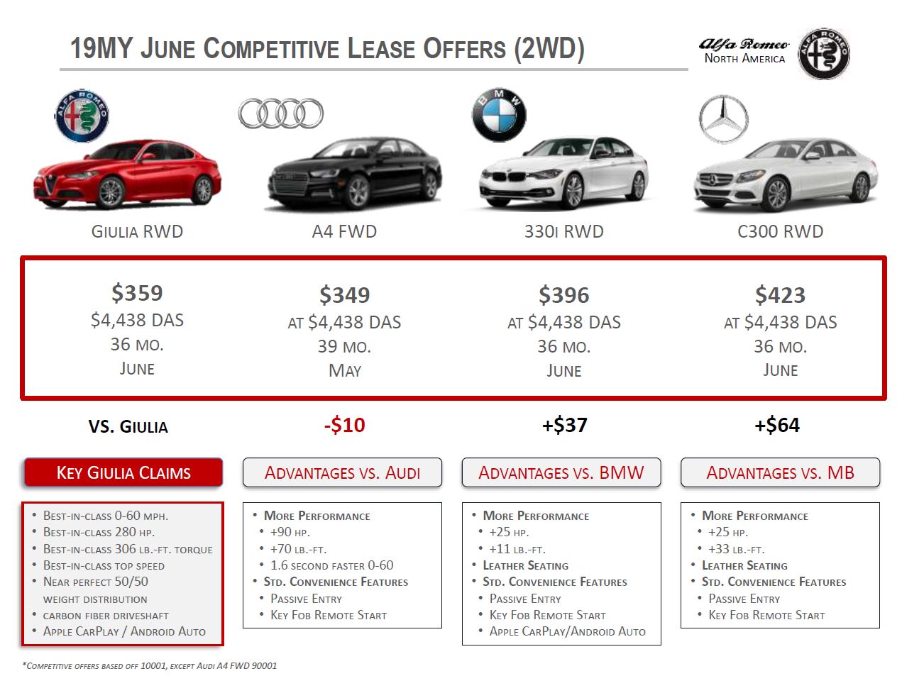 Alfa Romeo Lease Comparison | Essence Maserati Alfa Romeo | Hurst, TX